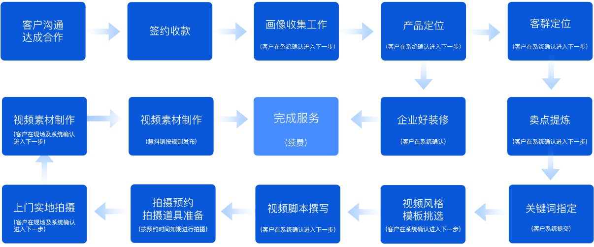 服务流程