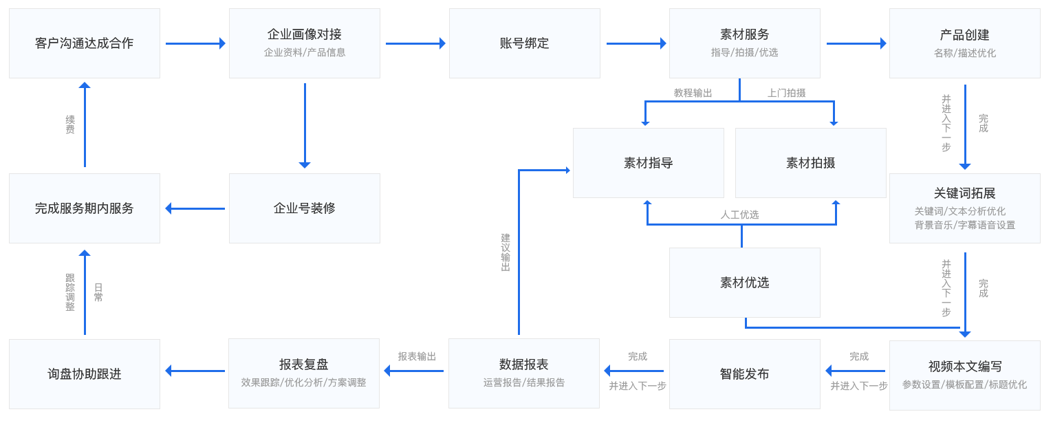 服务流程